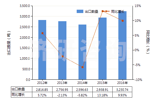 2012-2016年中國其他芳香醇(HS29062990)出口量及增速統(tǒng)計